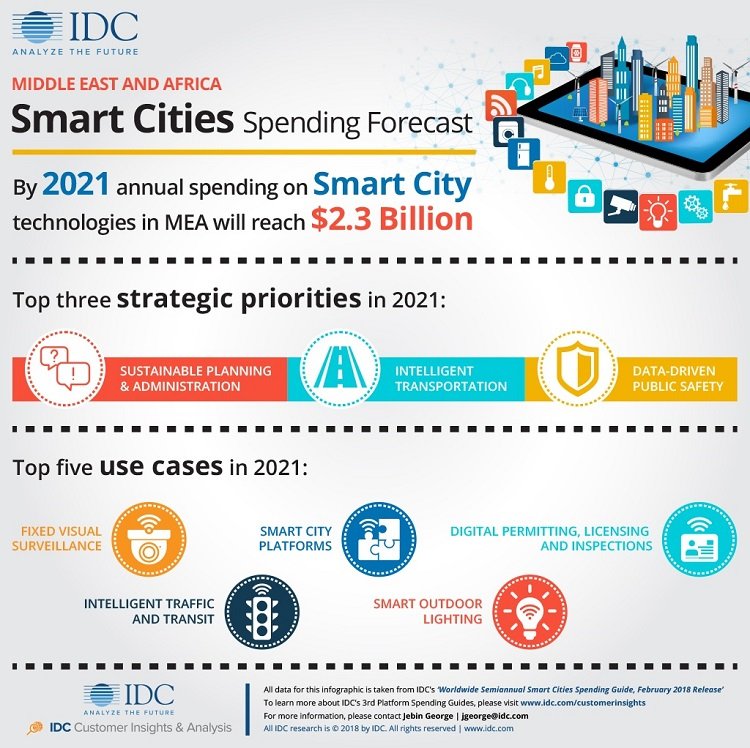 Middle East IT sending on Smart Cities goes up