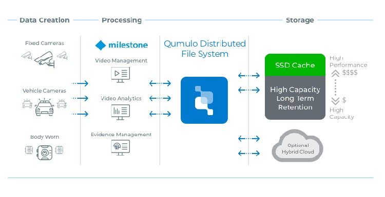 Milestone Systems verifies Qumulo File storage