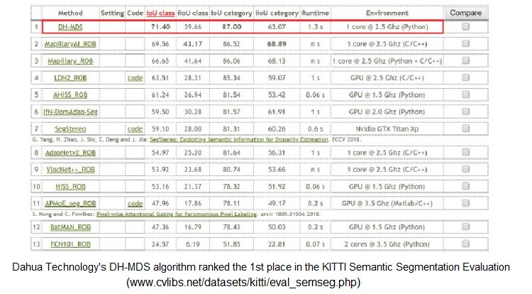 Dahua’s AI Technology ranked #1