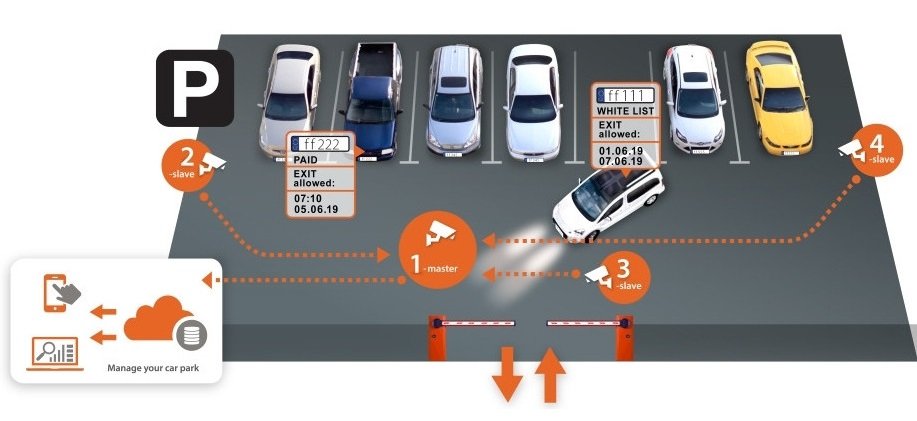 Hanwha Serverless ANPR