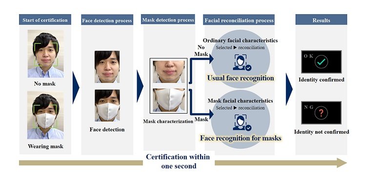 NEC strengthens its face recognition technology
