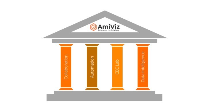 Four pillars of AmiViz platform delivers value to its partners