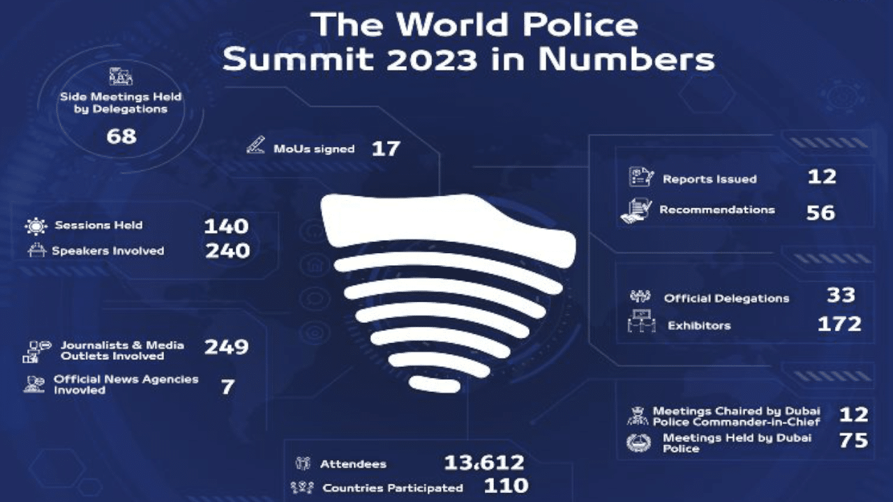 Dubai to host World Police Summit in March 2024